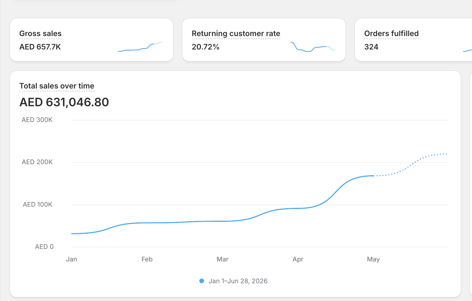 E-commerce client analytics dashboard showing rising gross sales and total sales over time (client name redacted).