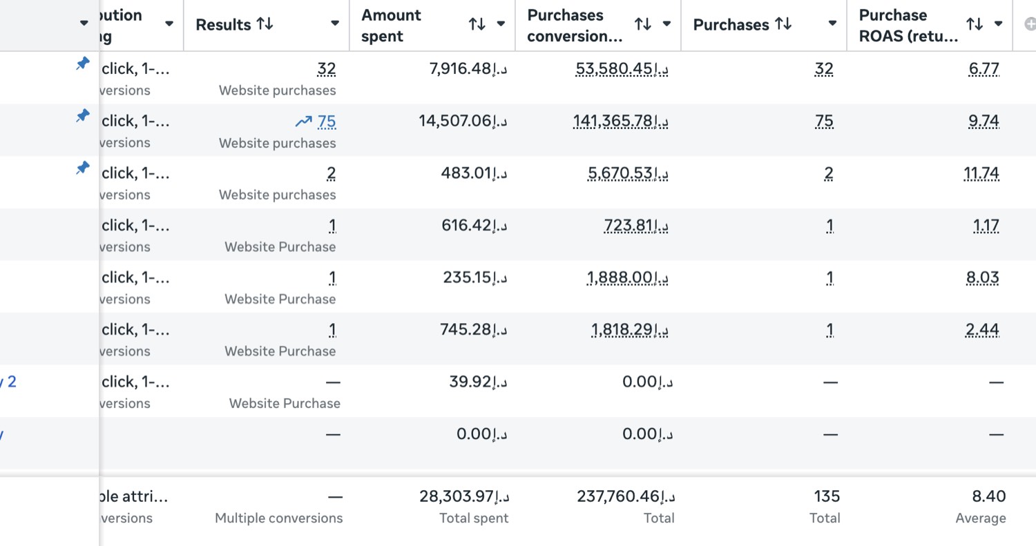 Meta Ads Manager totals: AED 28,303.97 spent, AED 237,760.46 purchase conversion value, 135 purchases, 8.40 average purchase ROAS.