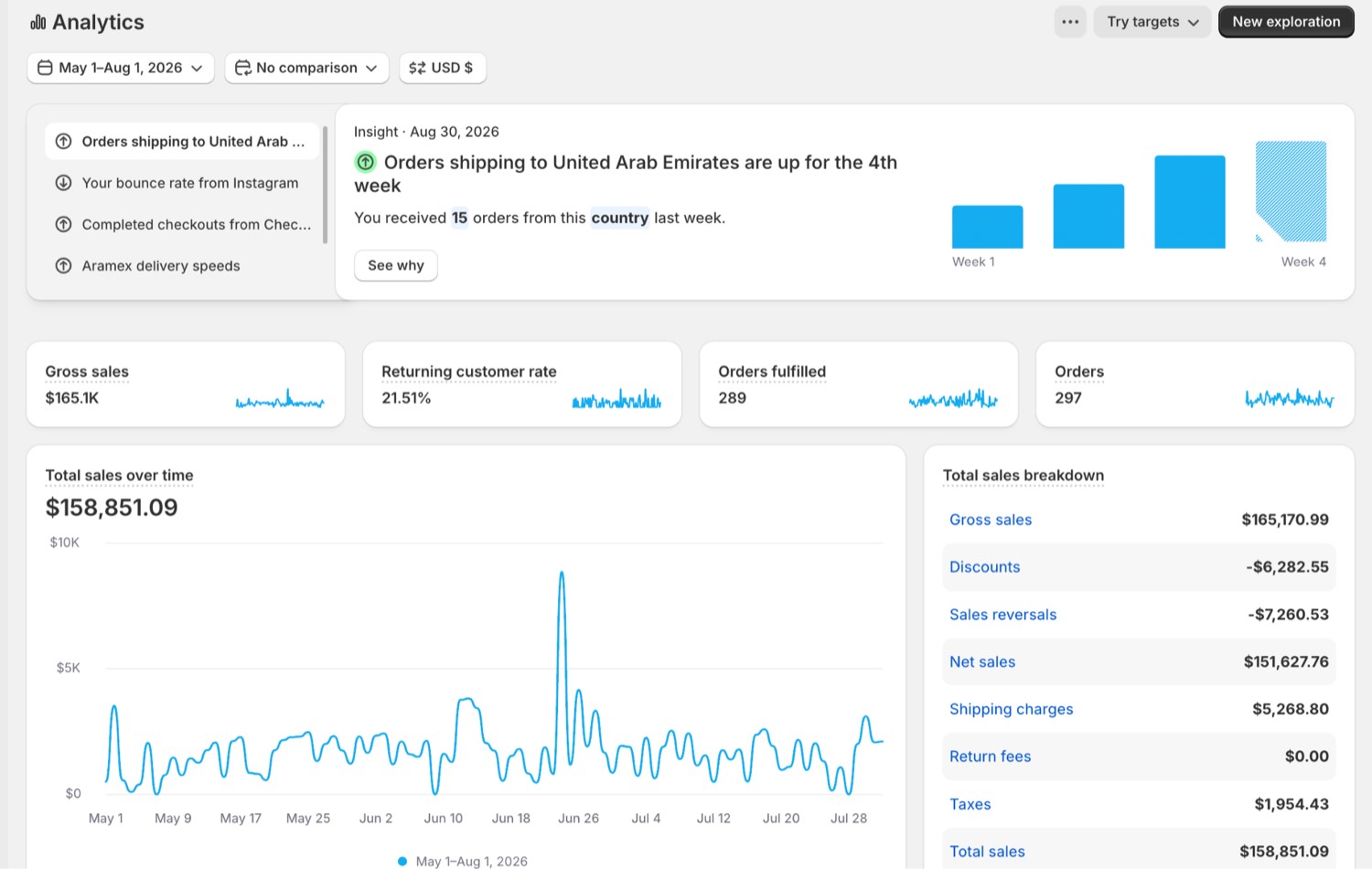 Shopify Analytics, 1 May to 1 August 2026: 297 orders, total sales $158,851.09, returning customer rate 21.51%.