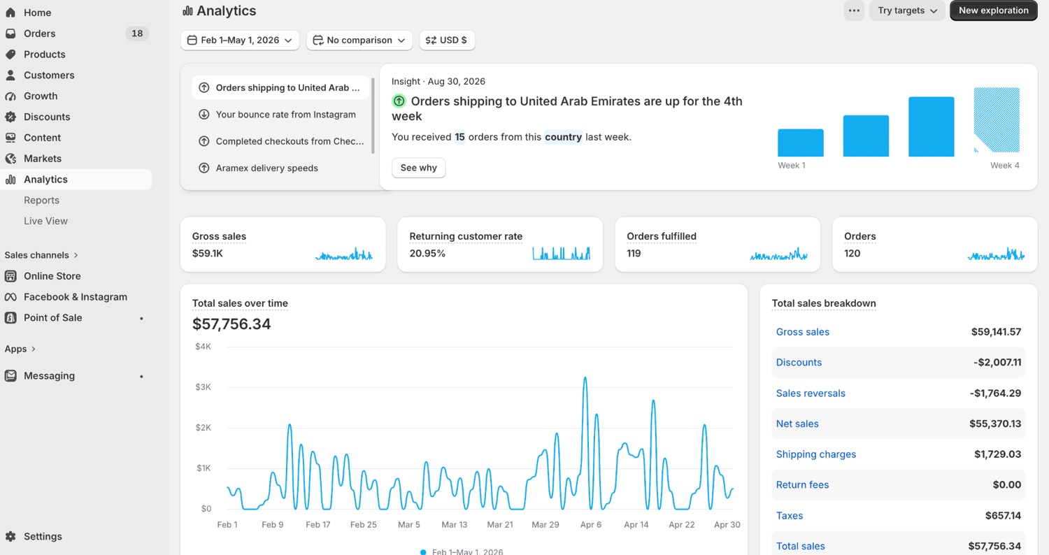 Shopify Analytics, 1 February to 1 May 2026: 120 orders, total sales $57,756.34, returning customer rate 20.95%.