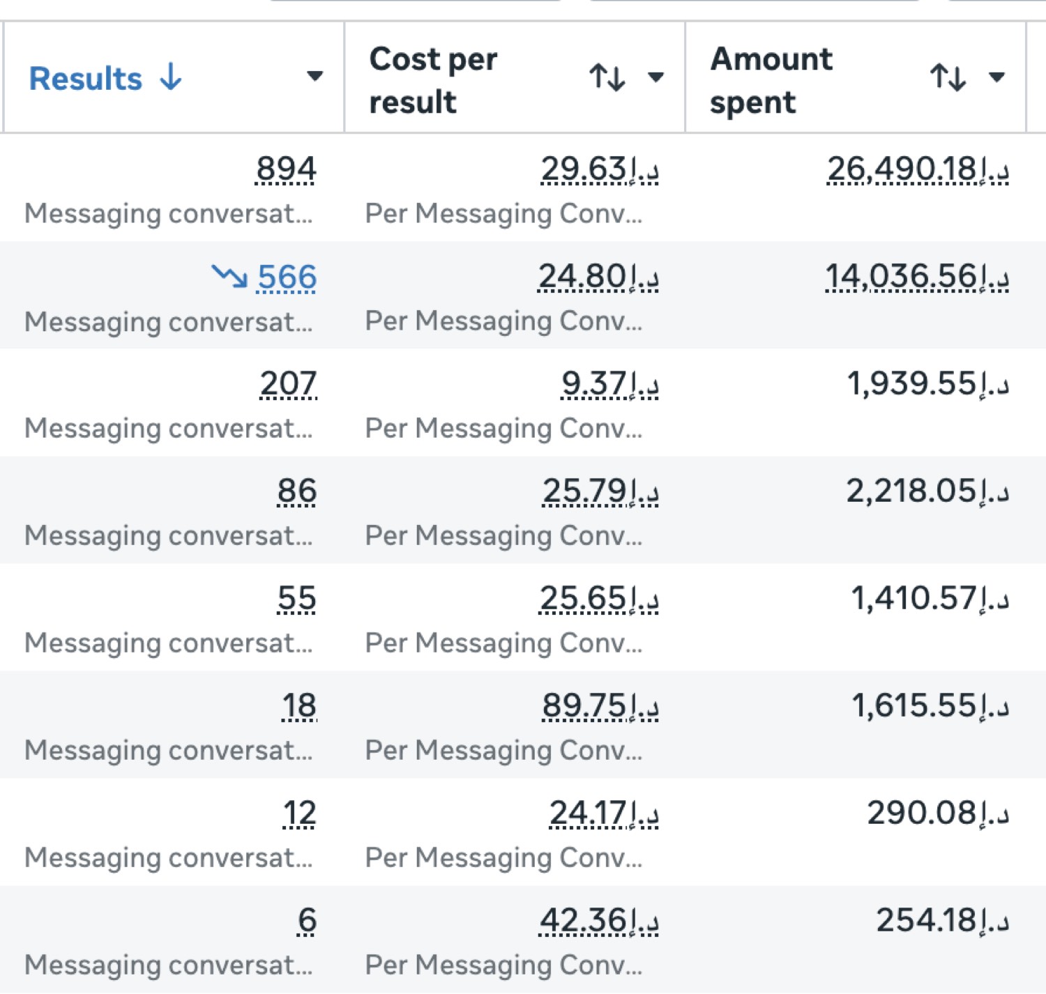 Meta Ads Manager messaging results by campaign: 894 at AED 29.63, 566 at AED 24.80, 207 at AED 9.37, 86 at AED 25.79, 55 at AED 25.65, 18 at AED 89.75, 12 at AED 24.17 and 6 at AED 42.36.